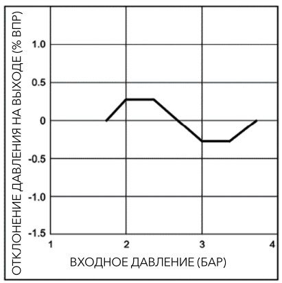 pnevmaticheskiye-proportsionalnyye-regulyatory-davleniya-serii-PPR1-55.jpg pnevmaticheskiye-proportsionalnyye-regulyatory-davleniya-serii-PPR1-55.jpg