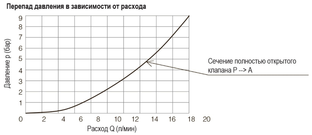 reduktsionnyye-klapany-20 l-min-3-4-16UNF-seriya-RO-34-07.jpg