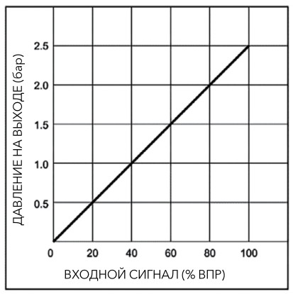 pnevmaticheskiye-proportsionalnyye-regulyatory-davleniya-serii-PPR1-45.jpg pnevmaticheskiye-proportsionalnyye-regulyatory-davleniya-serii-PPR1-45.jpg