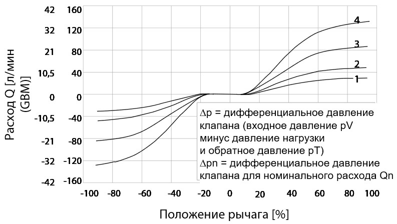 gidravlicheskiye-raspredeliteli-cetop-5-s-ruchnym-upravleniyem-140-l-min-seriya-HD5-LO-06.jpg