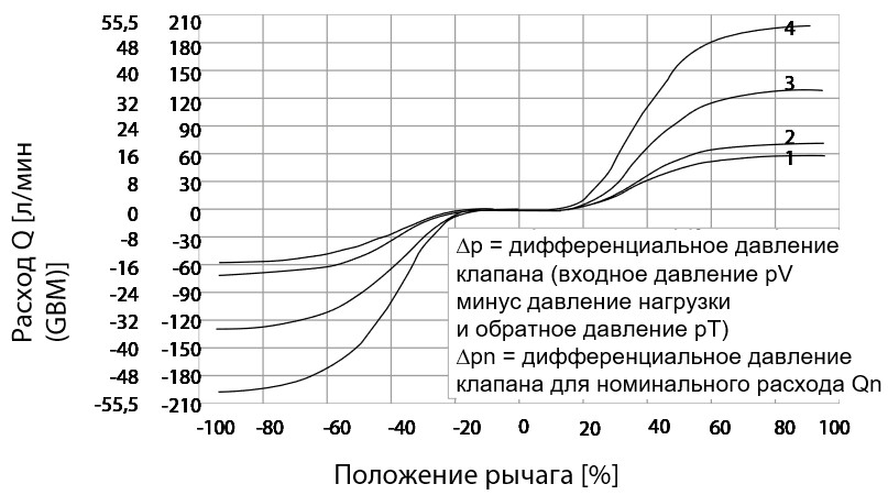 gidravlicheskiye-raspredeliteli-cetop-5-s-ruchnym-upravleniyem-140-l-min-seriya-HD5-LO-07.jpg