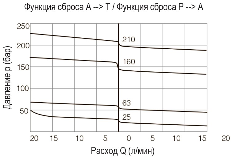 reduktsionnyye-klapany-20 l-min-3-4-16UNF-seriya-RO-34-06.jpg reduktsionnyye-klapany-20 l-min-3-4-16UNF-seriya-RO-34-06.jpg