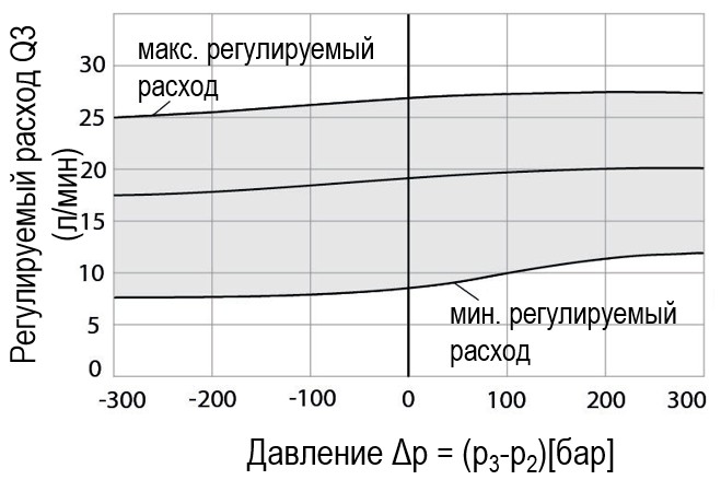 regulyatory-raskhoda-3-kh-lineynyye-skompensirovannyye-po-davleniyu-serii-QV3-78-06.jpg regulyatory-raskhoda-3-kh-lineynyye-skompensirovannyye-po-davleniyu-serii-QV3-78-06.jpg