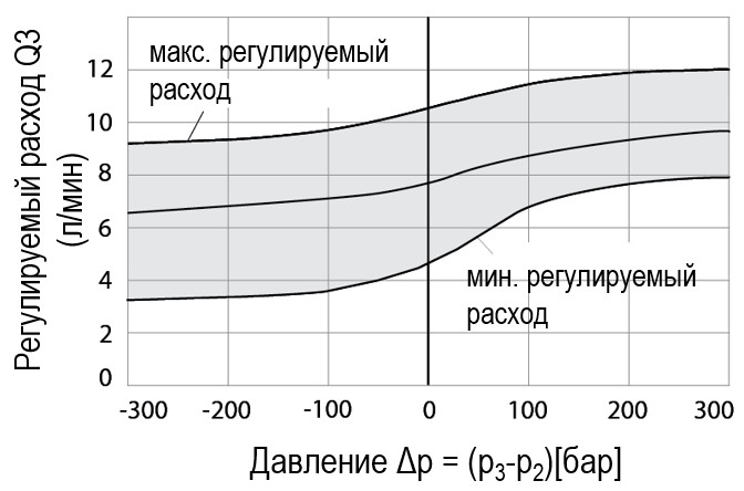 regulyatory-raskhoda-3-kh-lineynyye-skompensirovannyye-po-davleniyu-serii-QV3-78-04.jpg regulyatory-raskhoda-3-kh-lineynyye-skompensirovannyye-po-davleniyu-serii-QV3-78-04.jpg