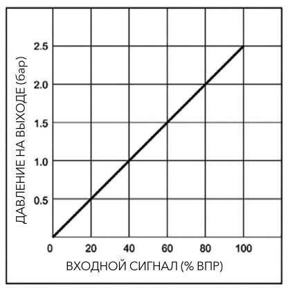 pnevmaticheskiye-proportsionalnyye-regulyatory-davleniya-serii-PPR1-39.jpg pnevmaticheskiye-proportsionalnyye-regulyatory-davleniya-serii-PPR1-39.jpg