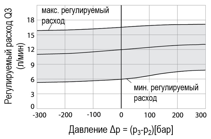 regulyatory-raskhoda-3-kh-lineynyye-skompensirovannyye-po-davleniyu-serii-QV3-78-05.jpg regulyatory-raskhoda-3-kh-lineynyye-skompensirovannyye-po-davleniyu-serii-QV3-78-05.jpg